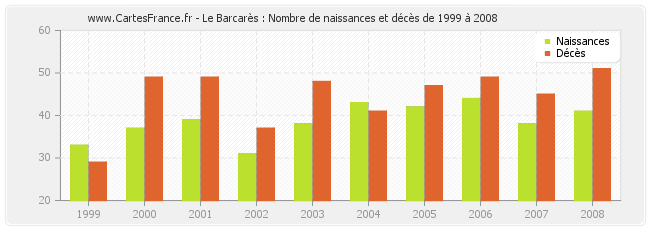 Le Barcarès : Nombre de naissances et décès de 1999 à 2008